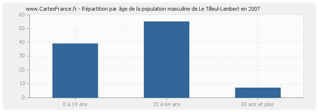 Répartition par âge de la population masculine de Le Tilleul-Lambert en 2007